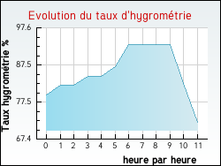 Evolution du taux d'hygrom�trie de la ville Cl�on-d'Andran